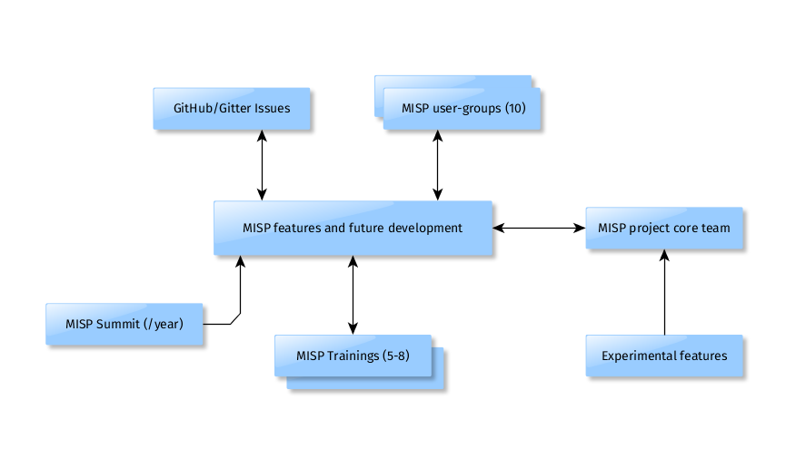 MISP governance overview